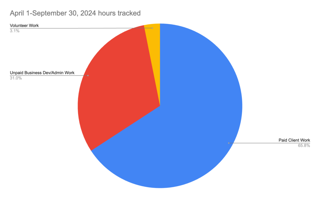 Pie chart titled "April1-September 30, 2024 hours tracked". The smallest wedge is orange and is labeled "Volunteer Work, 3.1%". The second largest wedge is colored red and is labeled "Unpaid Business Dev/Admin Work, 31.0%". The largest wedge is colored blue and is labeled "Paid Client Work, 65.8%". 